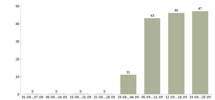 Работа секретарь работы офиса в Сургуте - Число вакансий в Сургуте по специальности секретарь работы офиса за 2 месяца