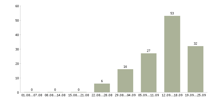 Работа работаем на дому в Сыктывкаре - Число вакансий в Сыктывкаре по специальности работаем на дому за 2 месяца