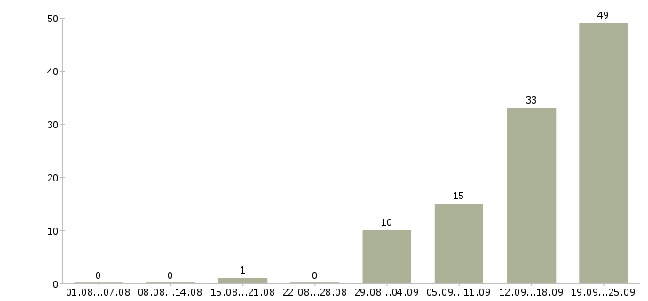 Работа с проживанием и питанием в Тамбове - Число вакансий в Тамбове по специальности с проживанием и питанием за 2 месяца