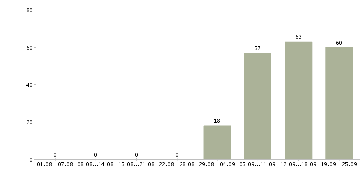 Работа секретарь в офисе в Тамбове - Число вакансий в Тамбове по специальности секретарь в офисе за 2 месяца