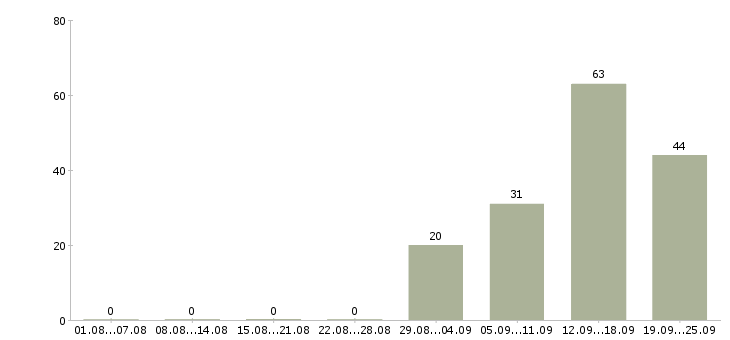 Работа поиск клиентов в Твери - Число вакансий в Твери по специальности поиск клиентов за 2 месяца