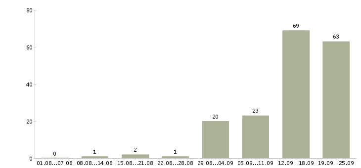 Работа менеджер в сети в Туле - Число вакансий в Туле по специальности менеджер в сети за 2 месяца