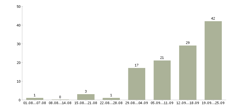 Работа сотрудник для работы по интернету в Туле - Число вакансий в Туле по специальности сотрудник для работы по интернету за 2 месяца