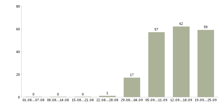 Работа директор управляющей компании в Ульяновске - Число вакансий в Ульяновске по специальности директор управляющей компании за 2 месяца
