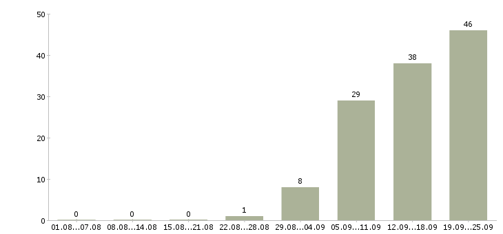 Работа менеджер по эффективности в Уфе - Число вакансий в Уфе по специальности менеджер по эффективности за 2 месяца