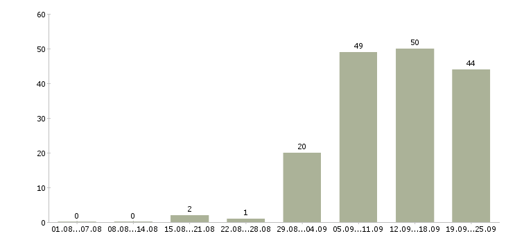Работа сотрудничество в Уфе - Число вакансий в Уфе по специальности сотрудничество за 2 месяца