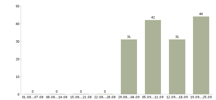 Работа специалист по обслуживанию в Хабаровске - Число вакансий в Хабаровске по специальности специалист по обслуживанию за 2 месяца