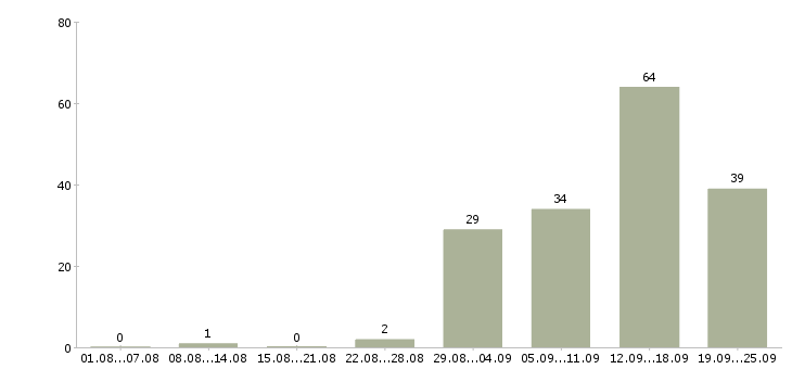 Работа студентам в Хабаровске - Число вакансий в Хабаровске по специальности студентам за 2 месяца