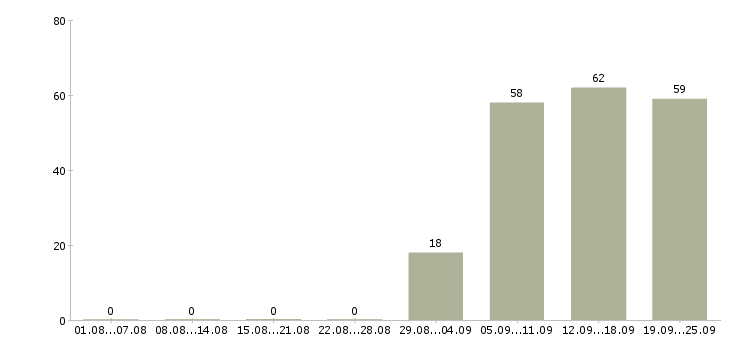 Работа водитель в офис в Ярославле - Число вакансий в Ярославле по специальности водитель в офис за 2 месяца