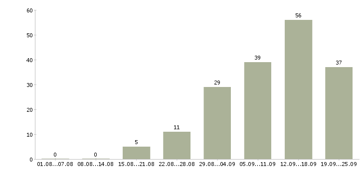 Работа интернет магазин в интернете в Ярославле - Число вакансий в Ярославле по специальности интернет магазин в интернете за 2 месяца
