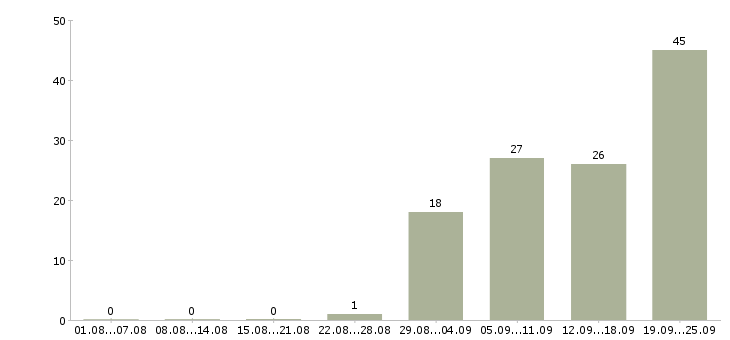 Работа рабочий в производство в Ярославле - Число вакансий в Ярославле по специальности рабочий в производство за 2 месяца