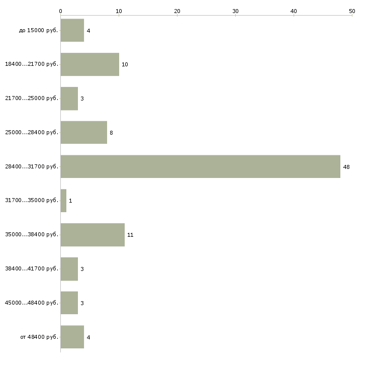 Найти работу администратор выходного дня в Москве - График распределения вакансий «администратор выходного дня» по зарплате