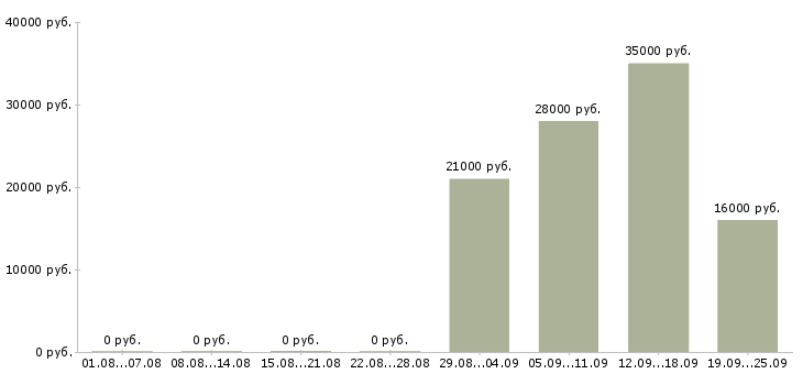 Вакансии активный менеджер продаж в Курске - Медиана зарплат активный менеджер продаж в Курске за 2 месяца