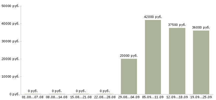 Вакансии активный продавец Бурятия - Медиана зарплат активный продавец Бурятия за 2 месяца