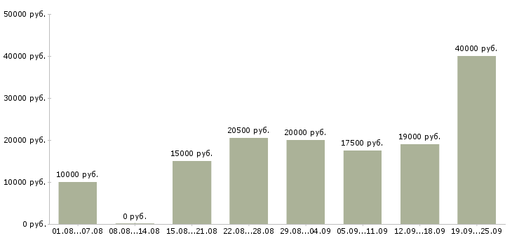 Вакансии в декрете в Владимире - Медиана зарплат в декрете в Владимире за 2 месяца