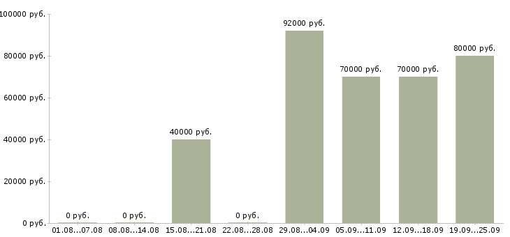 Вакансии ведущий архитектор в Москве - Медиана зарплат ведущий архитектор в Москве за 2 месяца