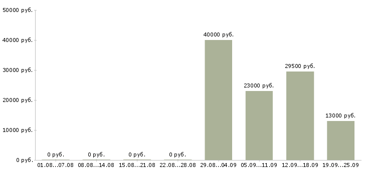 Вакансии водители в Одинцово - Медиана зарплат водители в Одинцово за 2 месяца