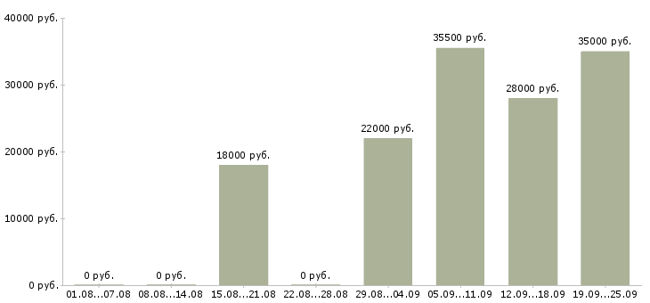 Вакансии водитель в офис в Липецке - Медиана зарплат водитель в офис в Липецке за 2 месяца