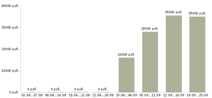 Вакансии водитель в офис в Тольятти - Медиана зарплат водитель в офис в Тольятти за 2 месяца