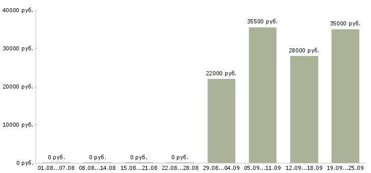Вакансии водитель в офис в Ульяновске - Медиана зарплат водитель в офис в Ульяновске за 2 месяца