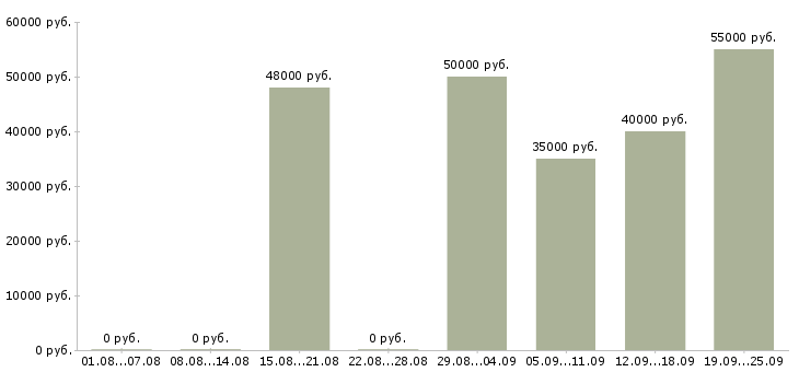 Вакансии водитель на служебном автомобиле Санкт-петербург - Медиана зарплат водитель на служебном автомобиле Санкт-петербург за 2 месяца
