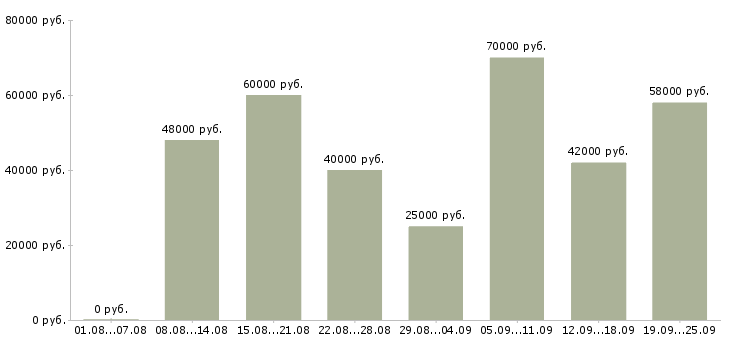 Вакансии водитель экспедитор на личном автомобиле в Москве - Медиана зарплат водитель экспедитор на личном автомобиле в Москве за 2 месяца