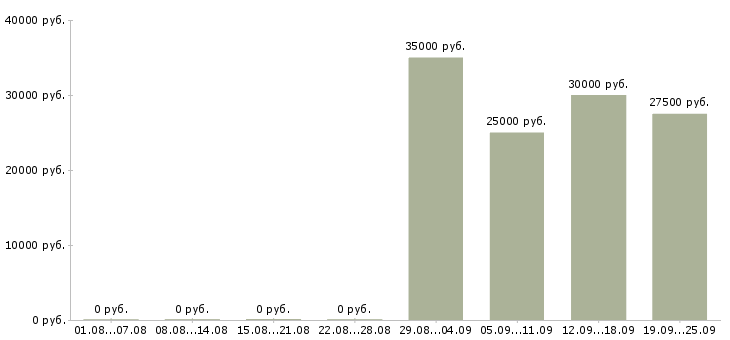 Вакансии грузчик комплектовщик разнорабочий в Чебоксарах - Медиана зарплат грузчик комплектовщик разнорабочий в Чебоксарах за 2 месяца