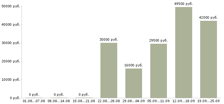 Вакансии директор управляющей компании в Перми - Медиана зарплат директор управляющей компании в Перми за 2 месяца