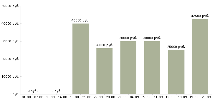 Вакансии для новичков в Чебоксарах - Медиана зарплат для новичков в Чебоксарах за 2 месяца