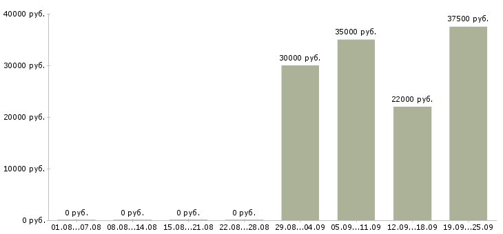 Вакансии для тебя в Екатеринбурге - Медиана зарплат для тебя в Екатеринбурге за 2 месяца