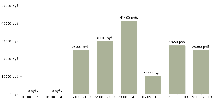 Вакансии дома для каждого в Новосибирске - Медиана зарплат дома для каждого в Новосибирске за 2 месяца