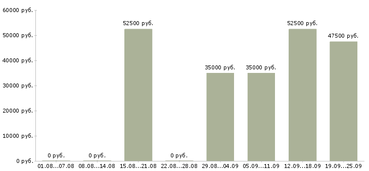 Вакансии домработница без проживания в Москве - Медиана зарплат домработница без проживания в Москве за 2 месяца