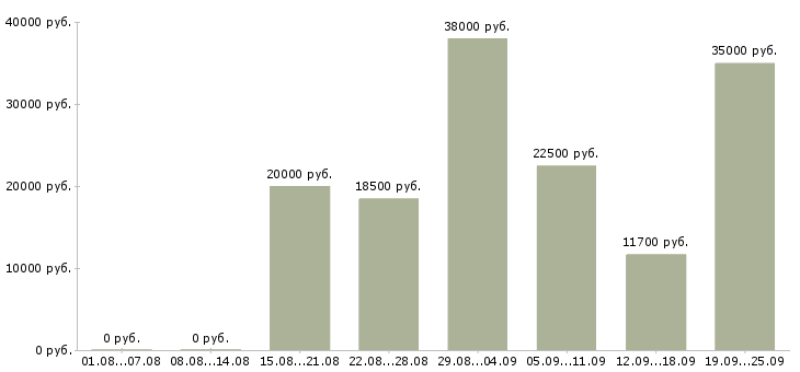 Вакансии и подработка в Кирове - Медиана зарплат и подработка в Кирове за 2 месяца