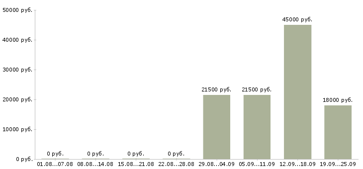 Вакансии кассир на сменный график работы в Краснодаре - Медиана зарплат кассир на сменный график работы в Краснодаре за 2 месяца