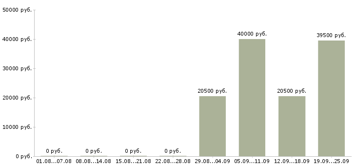 Вакансии кассир обучение в Иркутске - Медиана зарплат кассир обучение в Иркутске за 2 месяца