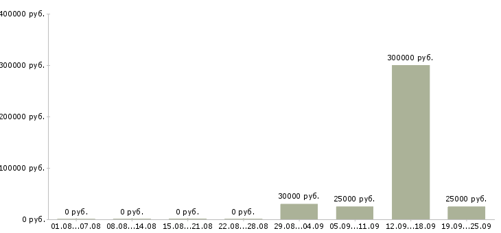 Вакансии ключевой менеджер Башкортостан - Медиана зарплат ключевой менеджер Башкортостан за 2 месяца