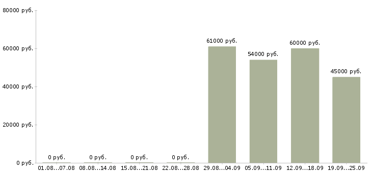 Вакансии комплектовщик вахта Нижний новгород - Медиана зарплат комплектовщик вахта Нижний новгород за 2 месяца