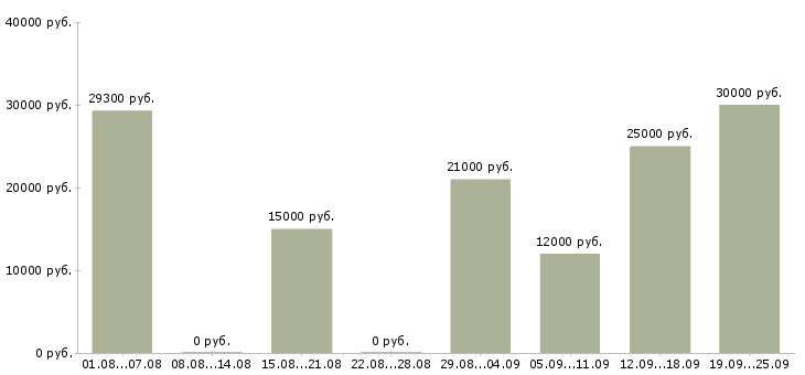 Вакансии консультант по работе с договорами Нижний новгород - Медиана зарплат консультант по работе с договорами Нижний новгород за 2 месяца