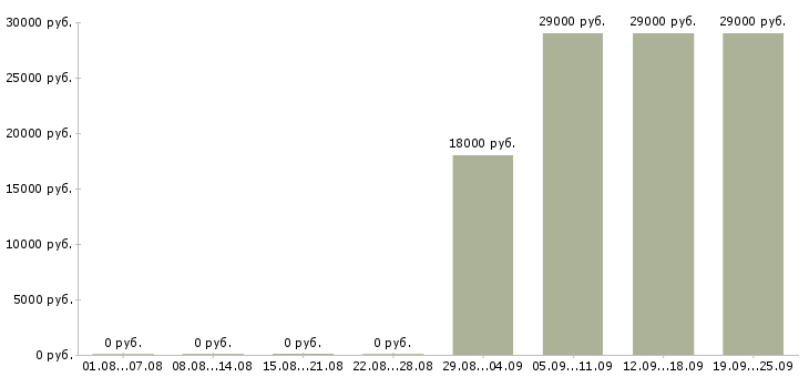 Вакансии консультант продавец Северная осетия - Медиана зарплат консультант продавец Северная осетия за 2 месяца