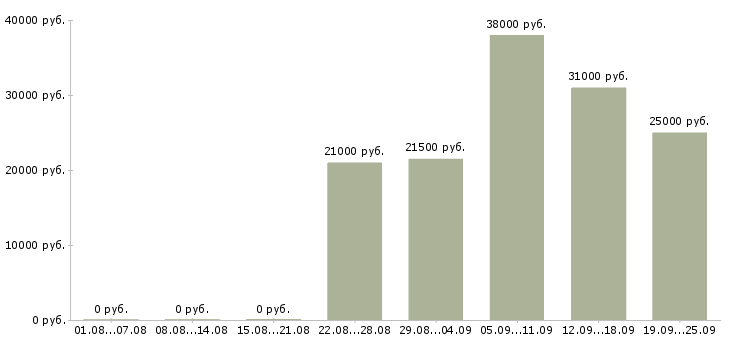 Вакансии контролер работ в Иркутске - Медиана зарплат контролер работ в Иркутске за 2 месяца