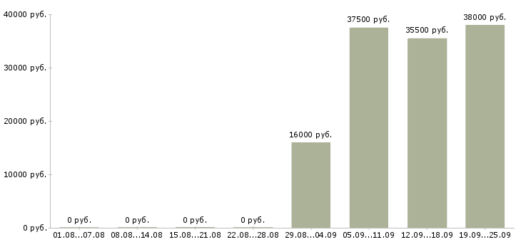 Вакансии курьер водитель Северная осетия - Медиана зарплат курьер водитель Северная осетия за 2 месяца