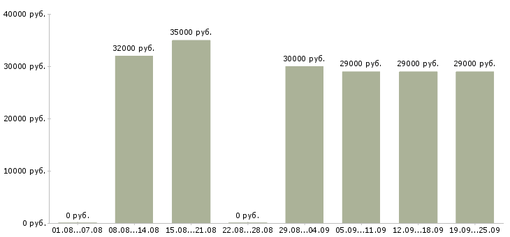 Вакансии курьер на авто в Москве - Медиана зарплат курьер на авто в Москве за 2 месяца