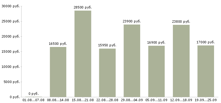 Вакансии курьер пеший Санкт-петербург - Медиана зарплат курьер пеший Санкт-петербург за 2 месяца