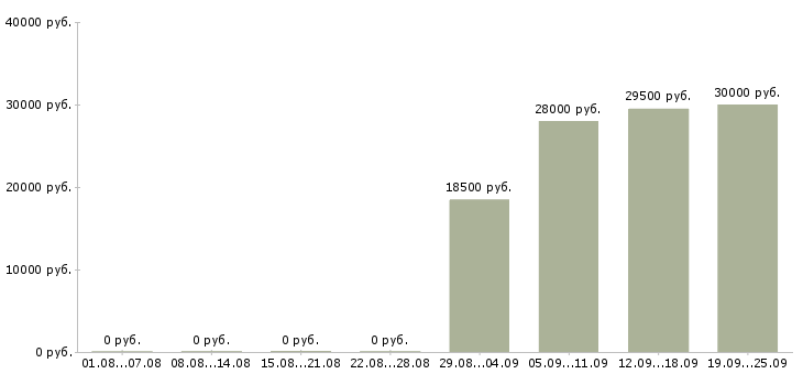 Вакансии менеджер активных продажам в Курске - Медиана зарплат менеджер активных продажам в Курске за 2 месяца