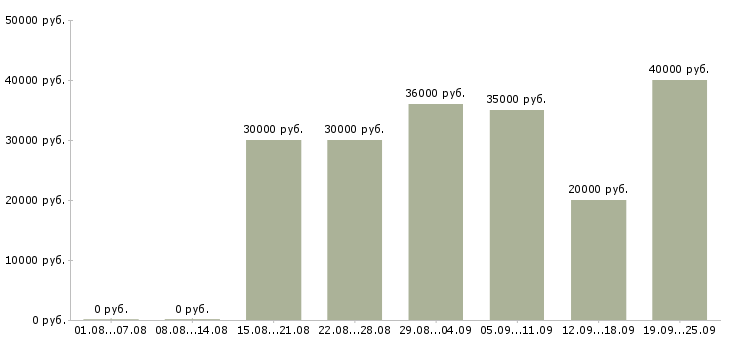 Вакансии менеджер в крупную компанию в Владимире - Медиана зарплат менеджер в крупную компанию в Владимире за 2 месяца