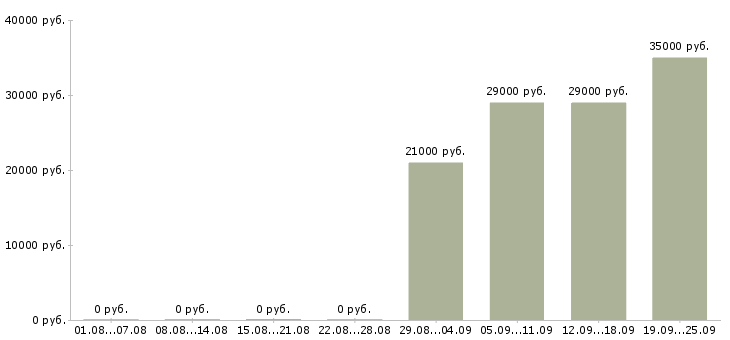 Вакансии менеджер в торговый отдел Ингушетия - Медиана зарплат менеджер в торговый отдел Ингушетия за 2 месяца