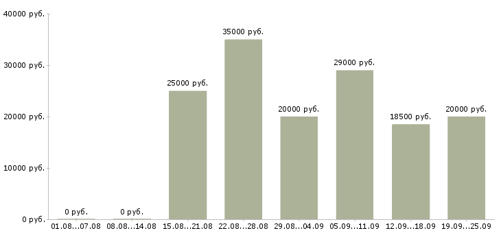 Вакансии менеджер для работы в интернете в Ульяновске - Медиана зарплат менеджер для работы в интернете в Ульяновске за 2 месяца
