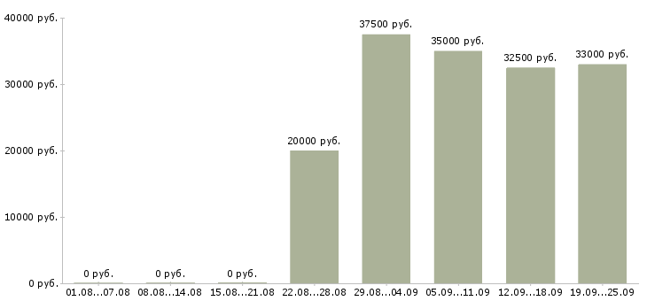 Вакансии менеджер офиса в Пятигорске - Медиана зарплат менеджер офиса в Пятигорске за 2 месяца