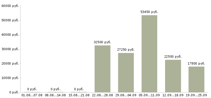 Вакансии менеджер персонала в Челябинске - Медиана зарплат менеджер персонала в Челябинске за 2 месяца