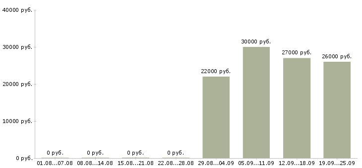 Вакансии менеджер по качеству в Саратове - Медиана зарплат менеджер по качеству в Саратове за 2 месяца